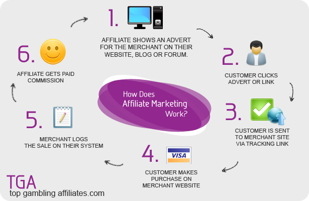 How Does Affiliate Marketing Work?