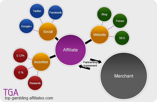 What Is Affiliate Marketing